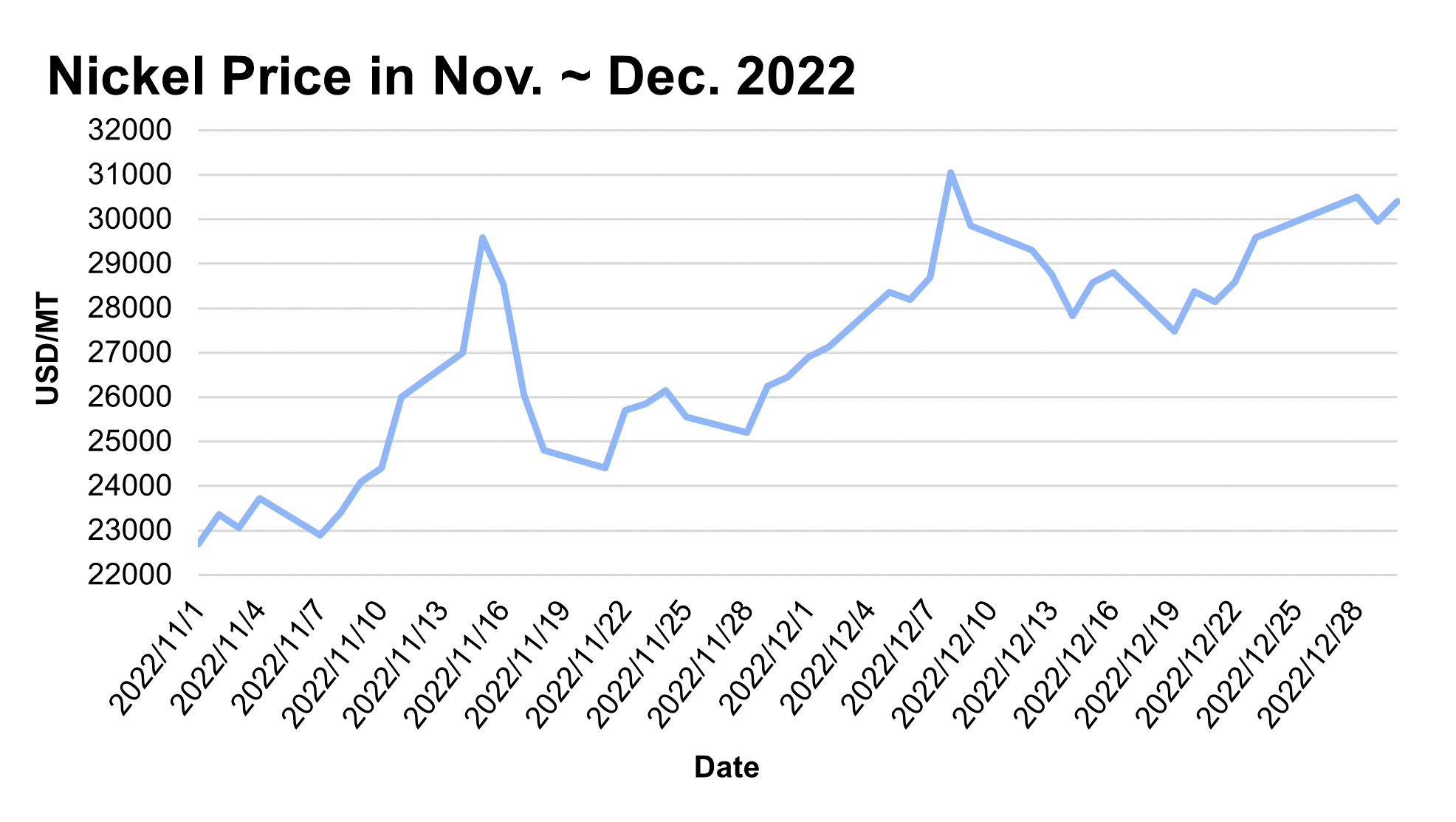 Nickel price November to December 2022